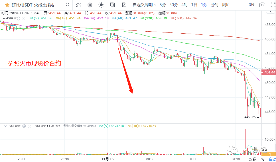 一凡谈币：BCH利好落地后市行情如何？(20201116行情分析)5