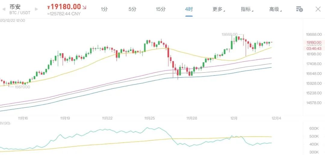 比特币横在天花板，DEFI又开始冒头蠢蠢欲动。12月3日老俞区块链3