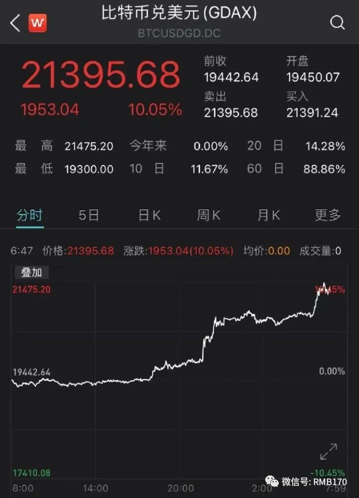 比特币首度突破21000美元, 超6亿元空头资金被打爆!1