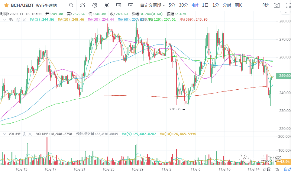 一凡谈币：BCH利好落地后市行情如何？(20201116行情分析)14