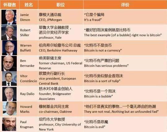 那些被比特币打脸的大佬们,如今你们的脸还疼吗?6 那些被比特币打脸的大佬们,如今你们的脸还疼吗?6