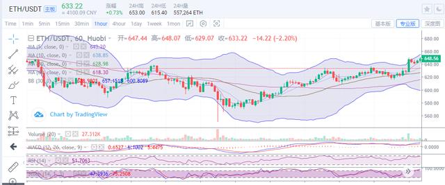 比特币日内涨幅千余点，价格临近27000一线1
