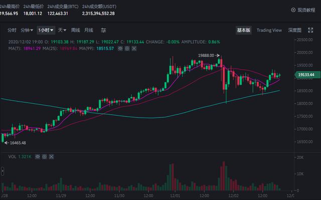 比特币站稳2万刀才是万币齐涨的时候 比特币站稳2万刀才是万币齐涨的时候