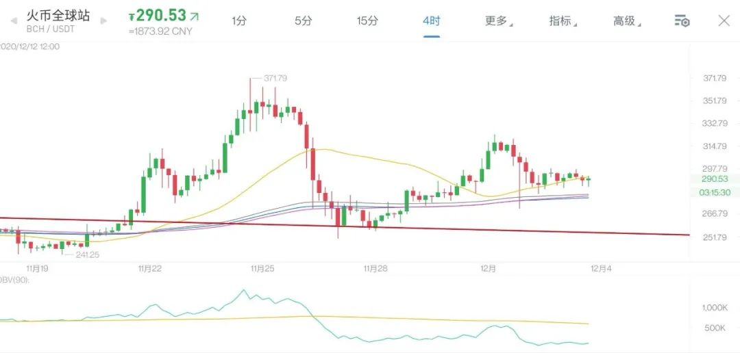 比特币横在天花板，DEFI又开始冒头蠢蠢欲动。12月3日老俞区块链5