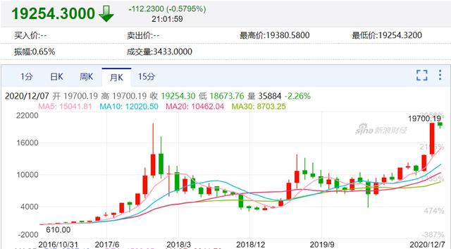 比特币10年涨超760万倍;特斯拉涨7%市值破6000亿美元3 比特币10年涨超760万倍;特斯拉涨7%市值破6000亿美元3
