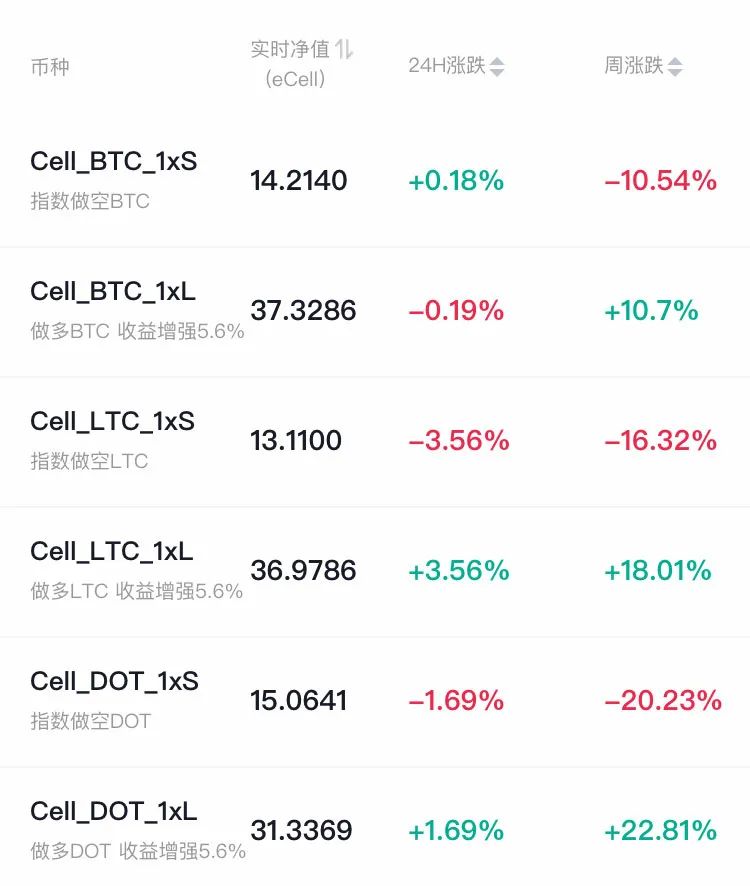 LTC大涨，市值超越BCH？CellETF已实现LTC跨链投资！10