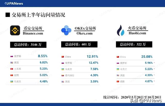 币友大迁徙,火币、币安、OKEx“分道扬镳”7 币友大迁徙,火币、币安、OKEx“分道扬镳”7