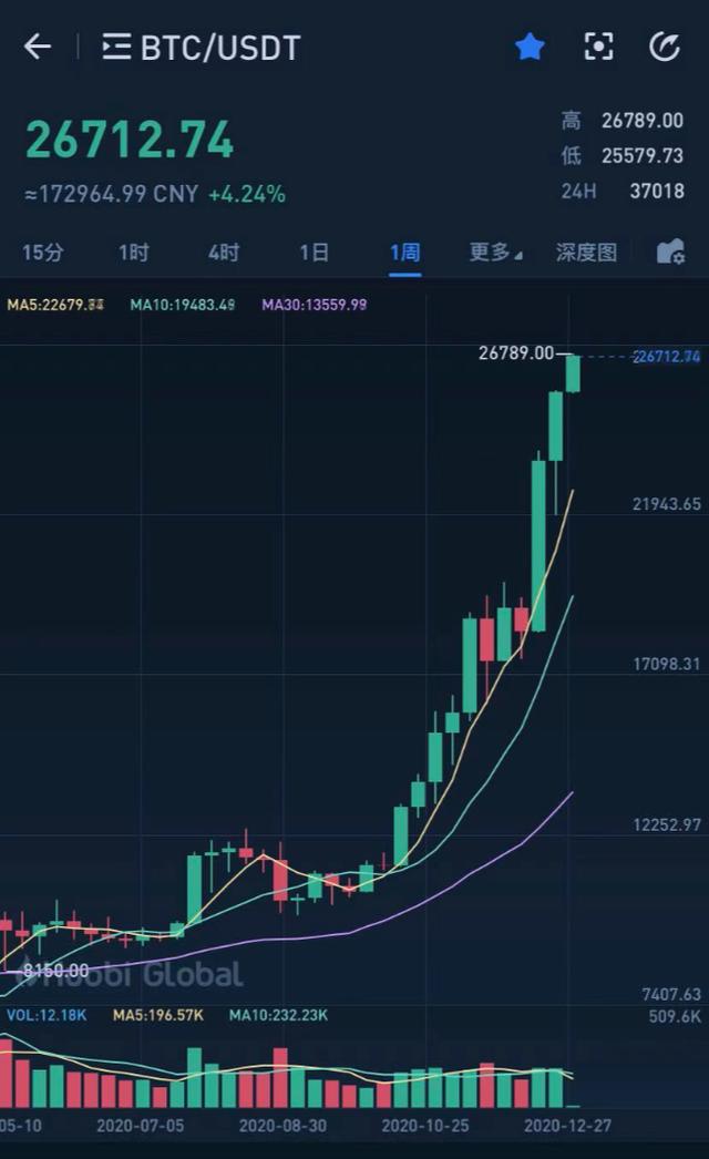 比特币的价格,涨到2.6万美元一枚了1 比特币的价格,涨到2.6万美元一枚了1