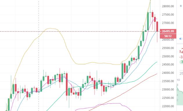 比特币日内再跌1700点，空头强势谨防行情走低1