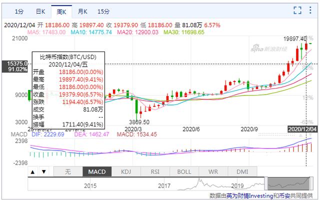 加密货币24小时又有超7000人爆仓，约4.38亿元资金灰飞烟灭！比特币今年来上涨超过400%，还能飙多远？1