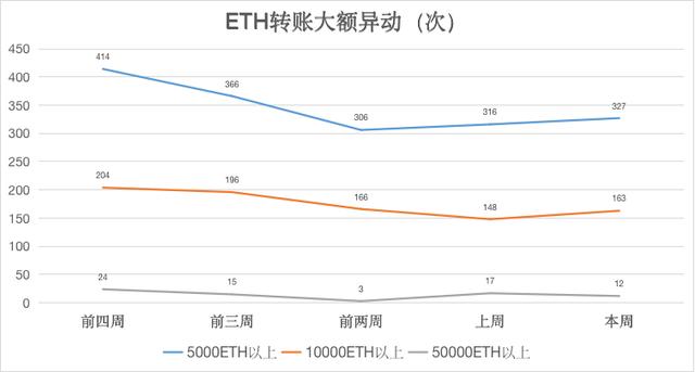 ETH周报 | CME明年2月8日推出以太坊期货；V神表示7年前曾卖掉一半比特币（12.14-12.20）3
