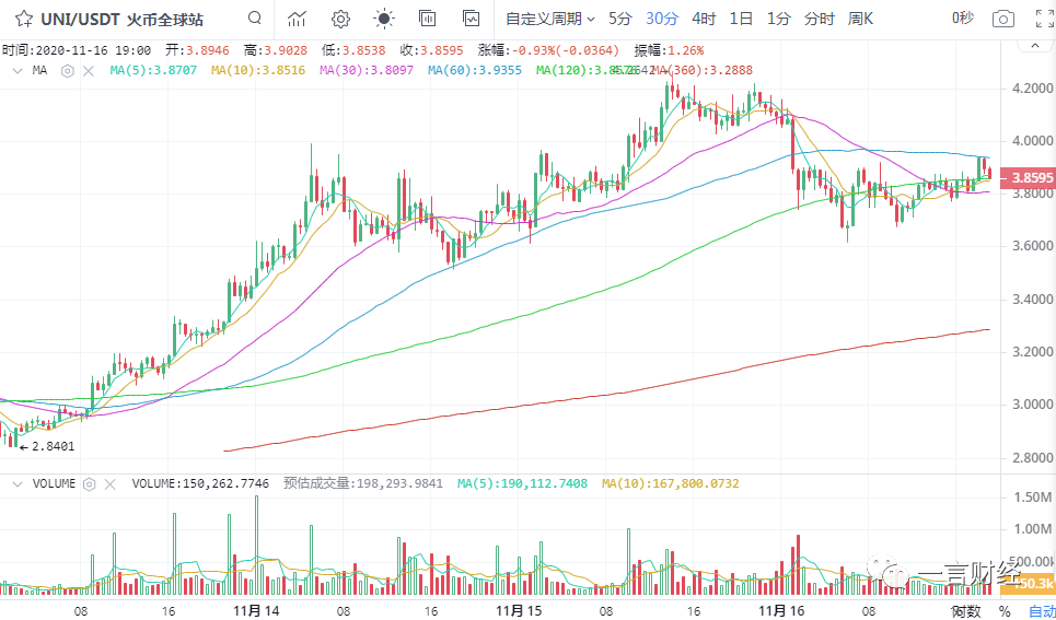 一凡谈币：BCH利好落地后市行情如何？(20201116行情分析)15