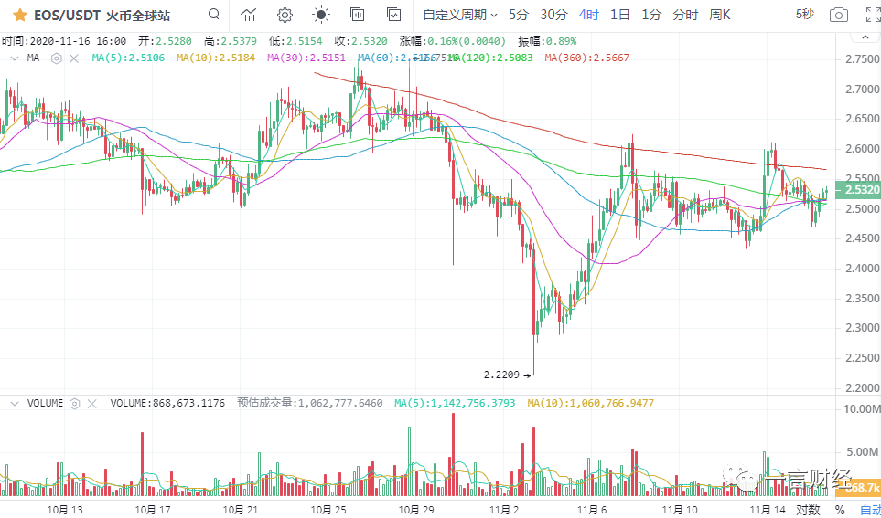 一凡谈币：BCH利好落地后市行情如何？(20201116行情分析)13