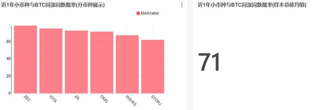 当BTC上涨时，哪些币种会跟涨？跟涨幅度达到了多少倍？3