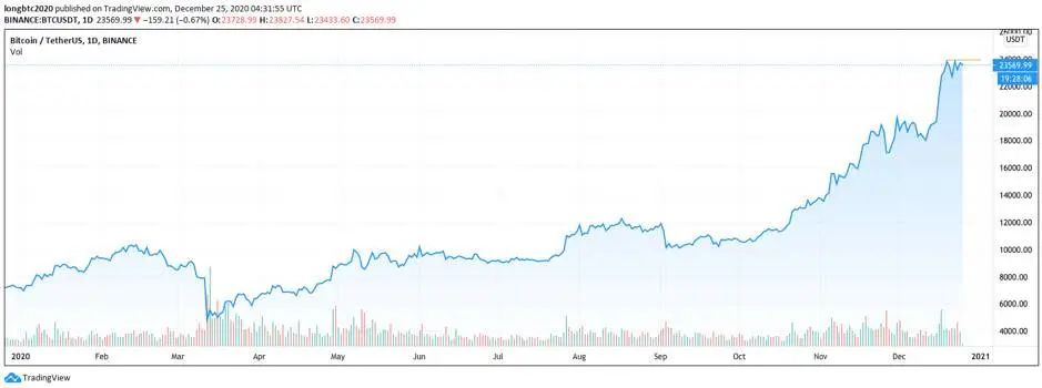 比特币通史：97 张图详述比特币 12 年发展轨迹95
