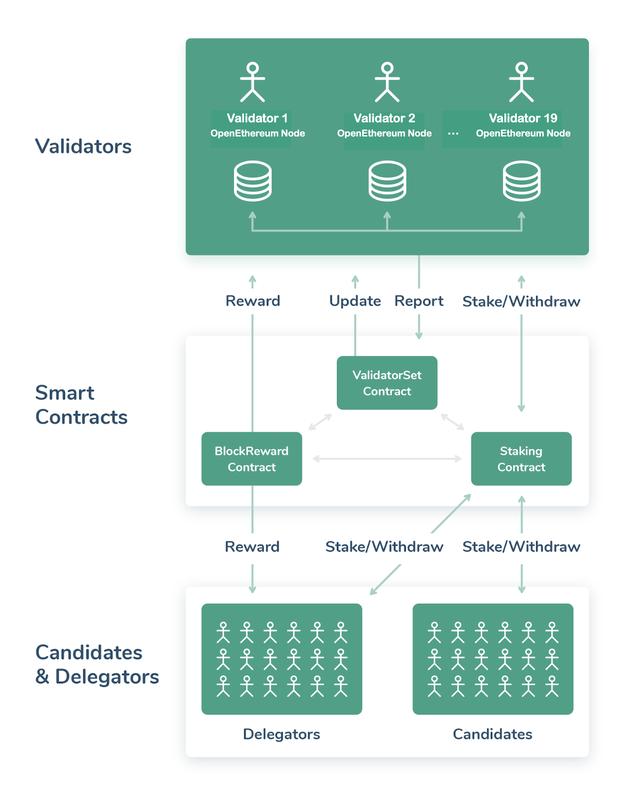 一文了解以太坊姊妹链xDai的生态系统2