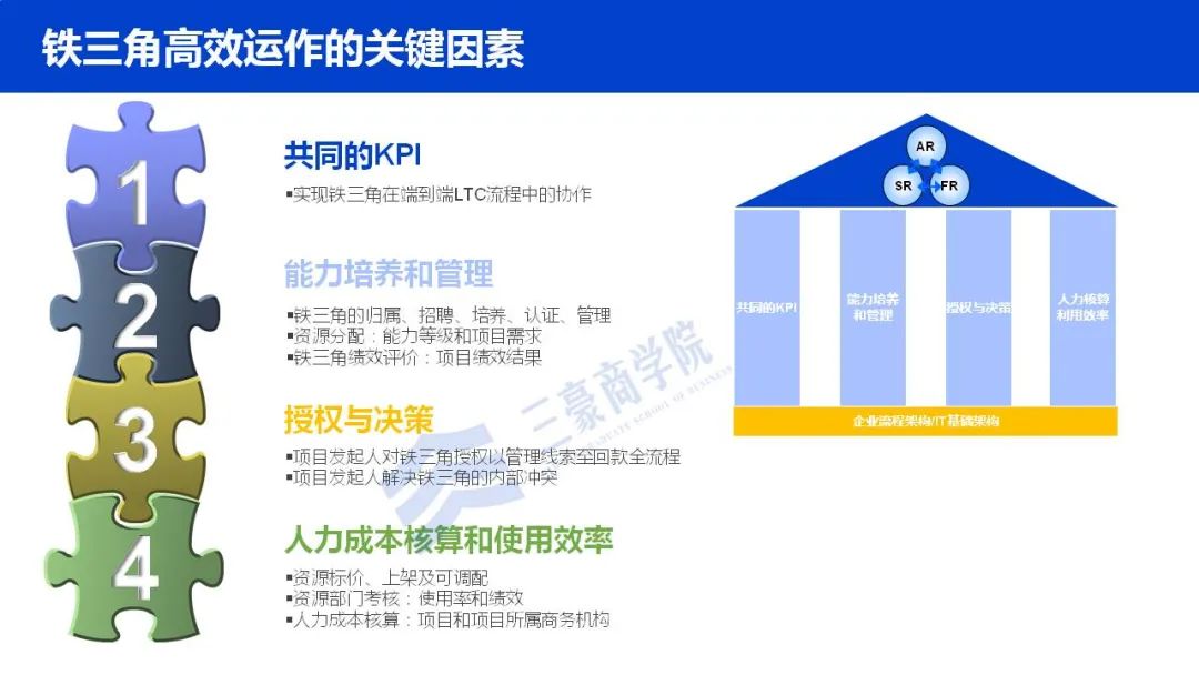 华为如何构建端到端流程管理体系(IPD/LTC/ITR)、竞争体系及销售组织?3 华为如何构建端到端流程管理体系(IPD/LTC/ITR)、竞争体系及销售组织?3
