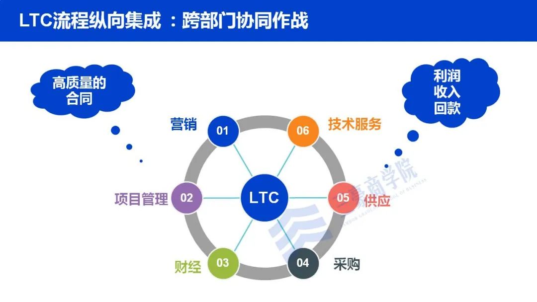 华为如何构建端到端流程管理体系(IPD/LTC/ITR)、竞争体系及销售组织?2 华为如何构建端到端流程管理体系(IPD/LTC/ITR)、竞争体系及销售组织?2