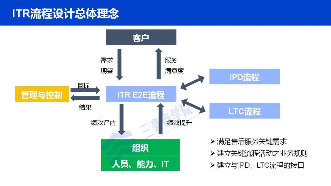 华为如何构建端到端流程管理体系(IPD/LTC/ITR)、竞争体系及销售组织?6 华为如何构建端到端流程管理体系(IPD/LTC/ITR)、竞争体系及销售组织?6