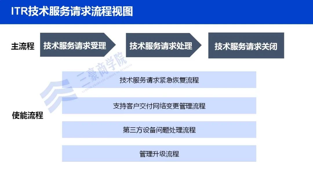 华为如何构建端到端流程管理体系(IPD/LTC/ITR)、竞争体系及销售组织?8 华为如何构建端到端流程管理体系(IPD/LTC/ITR)、竞争体系及销售组织?8