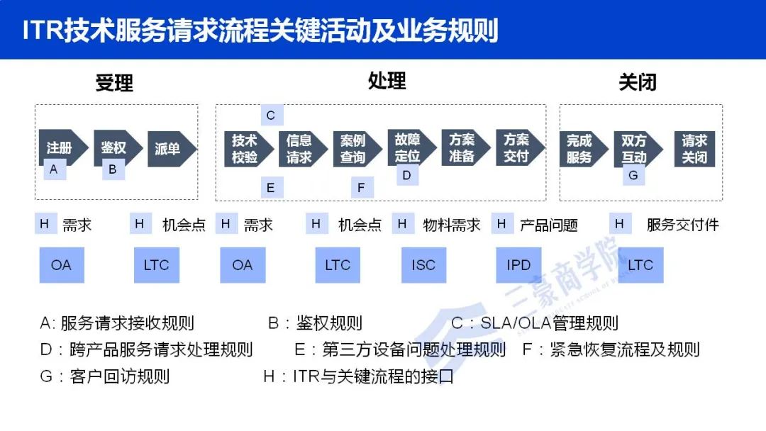 华为如何构建端到端流程管理体系(IPD/LTC/ITR)、竞争体系及销售组织?9 华为如何构建端到端流程管理体系(IPD/LTC/ITR)、竞争体系及销售组织?9