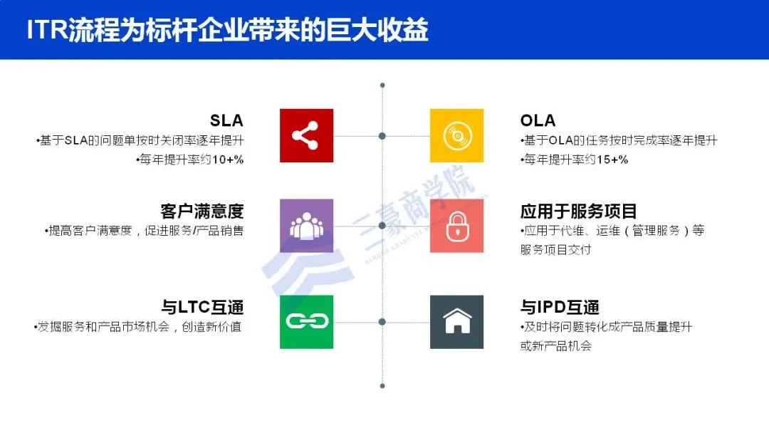 华为如何构建端到端流程管理体系(IPD/LTC/ITR)、竞争体系及销售组织?7 华为如何构建端到端流程管理体系(IPD/LTC/ITR)、竞争体系及销售组织?7