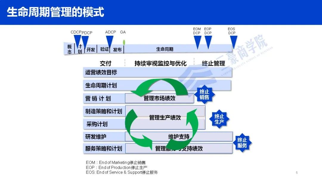 华为如何构建端到端流程管理体系(IPD/LTC/ITR)、竞争体系及销售组织?1 华为如何构建端到端流程管理体系(IPD/LTC/ITR)、竞争体系及销售组织?1