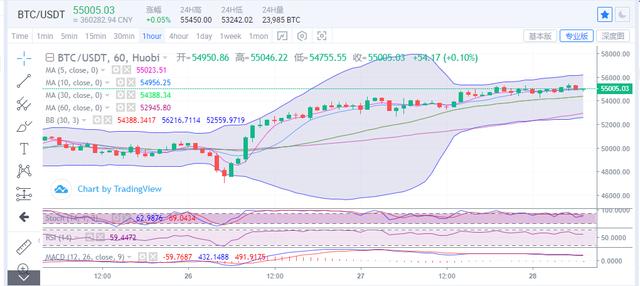 以太坊强势破位新高，比特币延续震荡上行1