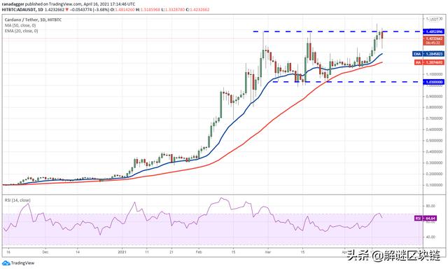 主流数字货币价格分析4/17:BTC,XRP,DOGE,ADA,DOT,LTC,UNI,LINK3 主流数字货币价格分析4/17:BTC,XRP,DOGE,ADA,DOT,LTC,UNI,LINK3