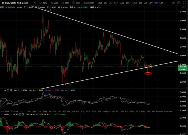 BCH、LTC、EOS、BSV操作建议2