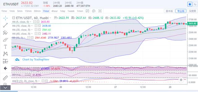 以太坊强势破位新高，比特币延续震荡上行2