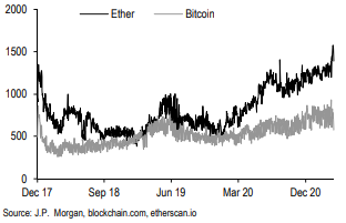 摩根大通研报：为什么ETH市场表现好得让人意外？4