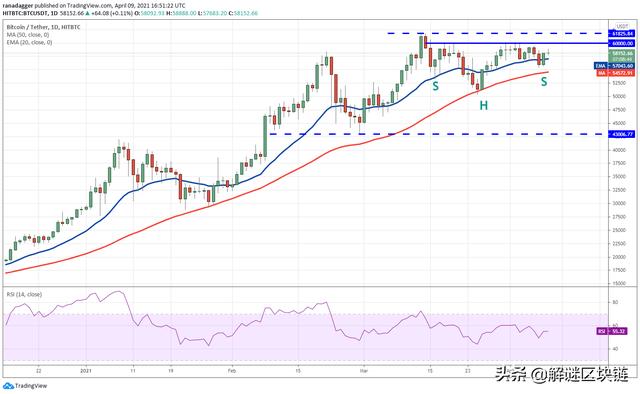 4/10主流数字货币分析：BTC，XRP，ADA，UNI，LTC，LINK，THETA