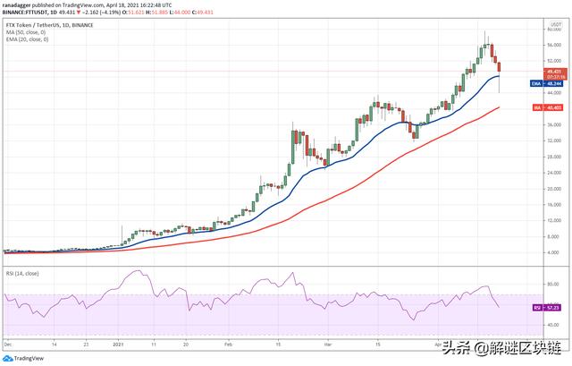 本周值得关注的5种加密货币:BTC,VET,SOL,EOS,FTT8 本周值得关注的5种加密货币:BTC,VET,SOL,EOS,FTT8