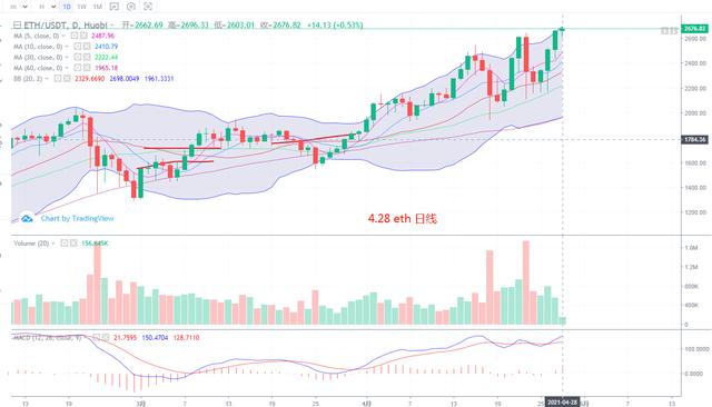 数字货币 4.28 行情分析和复盘 BTC ETH2 数字货币 4.28 行情分析和复盘 BTC ETH2