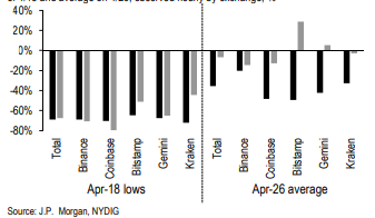 摩根大通研报：为什么ETH市场表现好得让人意外？1