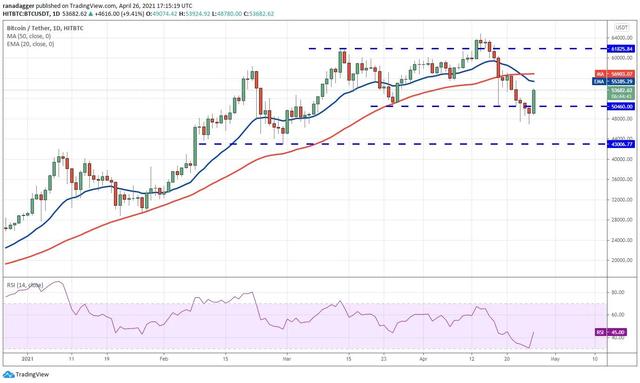 十大虚拟货币走势分析4/27:BTC、ETH、DOGE、XRP、DOT等1 十大虚拟货币走势分析4/27:BTC、ETH、DOGE、XRP、DOT等1