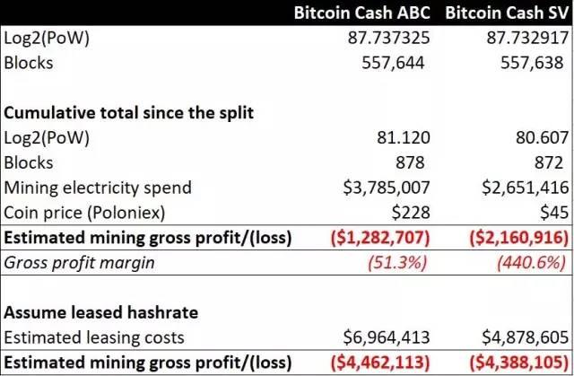 BCH与BSV“分手”100天:谁才是中本聪的愿景?4 BCH与BSV“分手”100天:谁才是中本聪的愿景?4