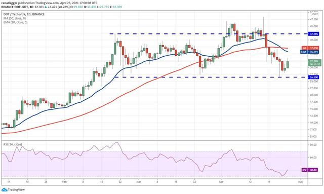 十大虚拟货币走势分析4/27:BTC、ETH、DOGE、XRP、DOT等2 十大虚拟货币走势分析4/27:BTC、ETH、DOGE、XRP、DOT等2