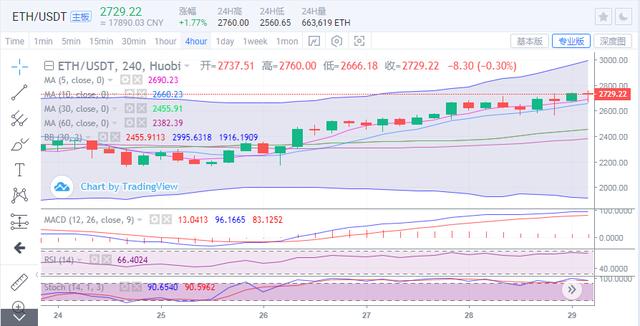 比特币跳水千点再测54000,以太坊刷新高剑指28001 比特币跳水千点再测54000,以太坊刷新高剑指28001