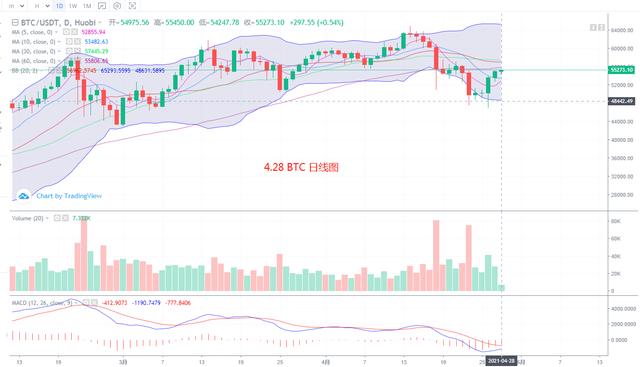 数字货币 4.28 行情分析和复盘 BTC ETH 数字货币 4.28 行情分析和复盘 BTC ETH