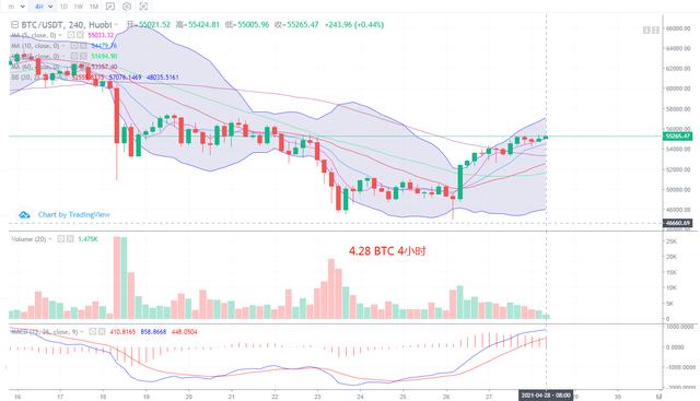 数字货币 4.28 行情分析和复盘 BTC ETH1 数字货币 4.28 行情分析和复盘 BTC ETH1