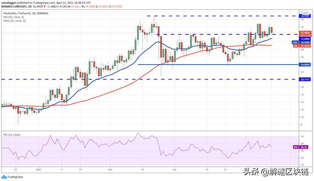 主流数字货币价格分析4/13:BTC,XRP,DOT,UNI,LTC,LINK,XLM5 主流数字货币价格分析4/13:BTC,XRP,DOT,UNI,LTC,LINK,XLM5