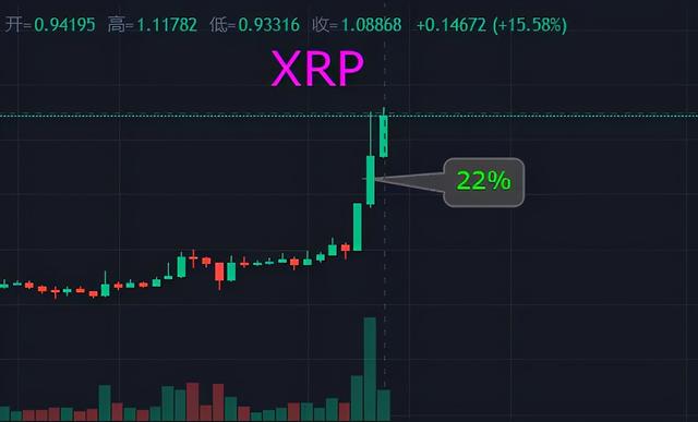 FIL暴跌已到底部?XRP疯涨已到顶部?1 FIL暴跌已到底部?XRP疯涨已到顶部?1