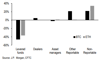摩根大通研报：为什么ETH市场表现好得让人意外？2