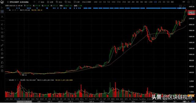 狗狗币新高!以太坊高位回落仍看涨,Coinbase Pro币种最先发力?9 狗狗币新高!以太坊高位回落仍看涨,Coinbase Pro币种最先发力?9