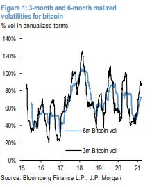 比特币颠簸性显著削弱 摩根大通：又是机构买进的好时机