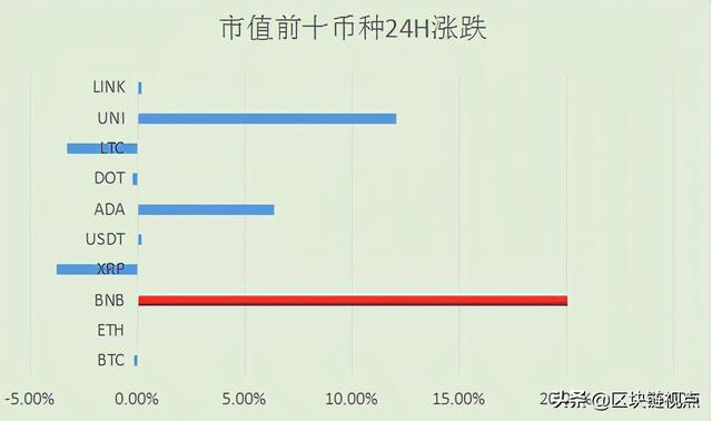 比特币和以太坊选择新高,NFT携平台币与波卡争抢风头 比特币和以太坊选择新高,NFT携平台币与波卡争抢风头