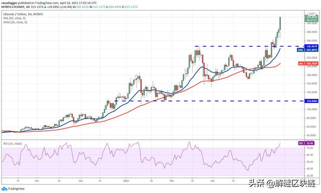 主流数字货币价格分析4/17:BTC,XRP,DOGE,ADA,DOT,LTC,UNI,LINK5 主流数字货币价格分析4/17:BTC,XRP,DOGE,ADA,DOT,LTC,UNI,LINK5
