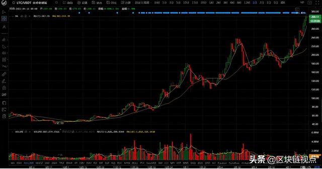 狗狗币新高!以太坊高位回落仍看涨,Coinbase Pro币种最先发力?11 狗狗币新高!以太坊高位回落仍看涨,Coinbase Pro币种最先发力?11